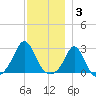 Westport Point tide chart for Wednesday, December 3, 2025