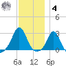 Westport Point tide chart for Thursday, December 4, 2025