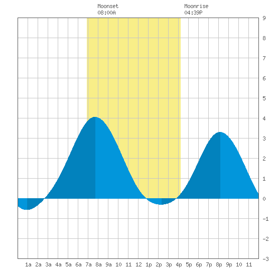 Westport Point tide chart for Friday, December 5, 2025