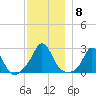 Westport Point tide chart for Monday, December 8, 2025