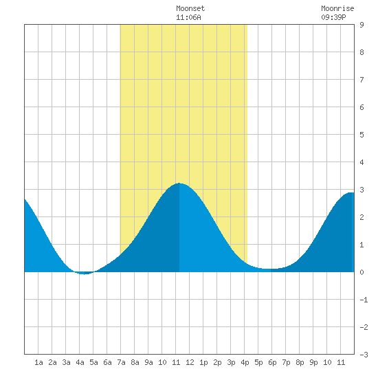 Westport Point tide chart for Tuesday, December 9, 2025