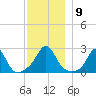 Westport Point tide chart for Tuesday, December 9, 2025