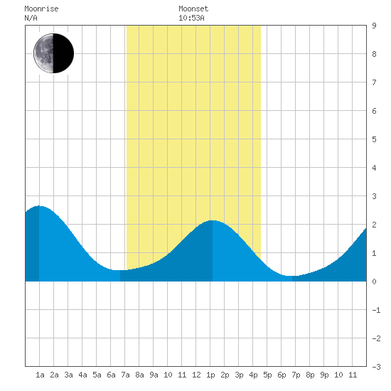 Westport Point tide chart for Saturday, January 10, 2026