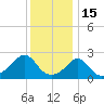Westport Point tide chart for Thursday, January 15, 2026