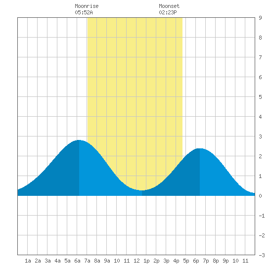 Westport Point tide chart for Friday, January 16, 2026