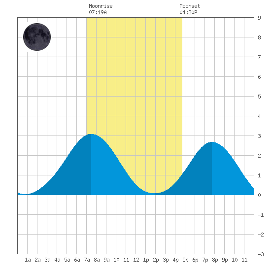 Westport Point tide chart for Sunday, January 18, 2026