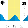 Westport Point tide chart for Sunday, January 25, 2026