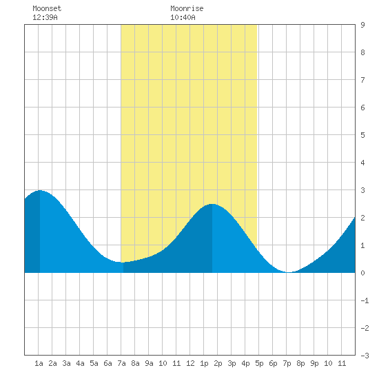 Westport Point tide chart for Monday, January 26, 2026