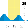 Westport Point tide chart for Wednesday, January 28, 2026