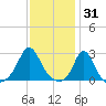 Westport Point tide chart for Saturday, January 31, 2026