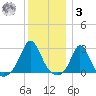 Westport Point tide chart for Saturday, January 3, 2026
