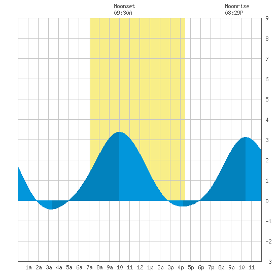 Westport Point tide chart for Tuesday, January 6, 2026