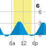 Westport Point tide chart for Tuesday, January 6, 2026