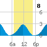 Westport Point tide chart for Thursday, January 8, 2026