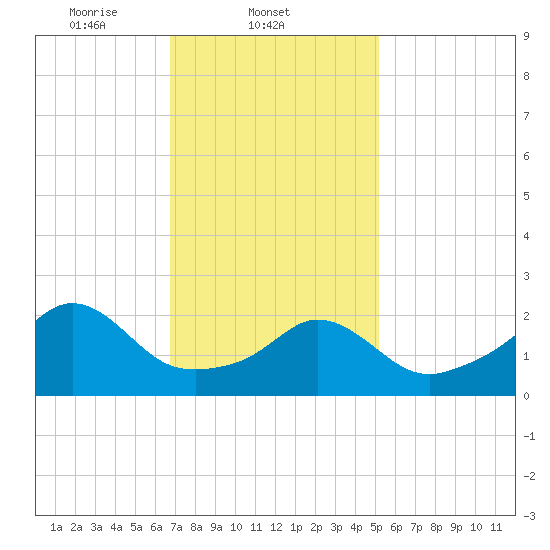 Westport Point tide chart for Tuesday, February 10, 2026