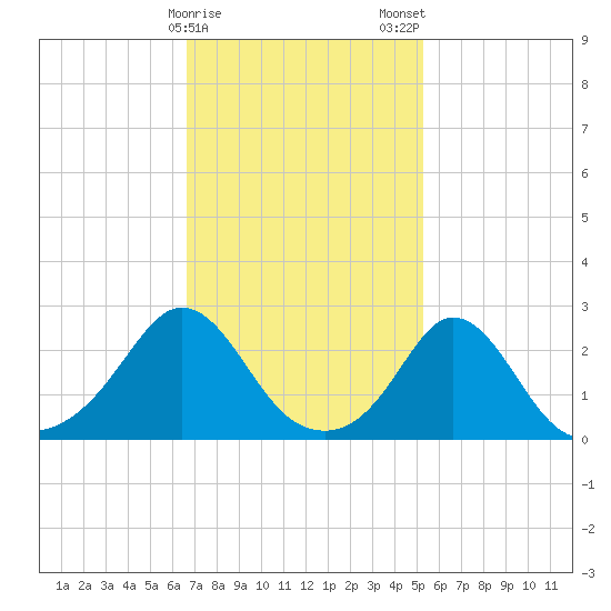 Westport Point tide chart for Sunday, February 15, 2026