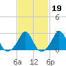 Westport Point tide chart for Thursday, February 19, 2026