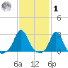 Westport Point tide chart for Sunday, February 1, 2026