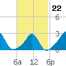 Westport Point tide chart for Sunday, February 22, 2026