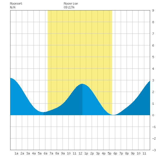 Westport Point tide chart for Monday, February 23, 2026