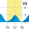 Westport Point tide chart for Monday, February 23, 2026