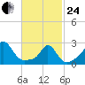 Westport Point tide chart for Tuesday, February 24, 2026