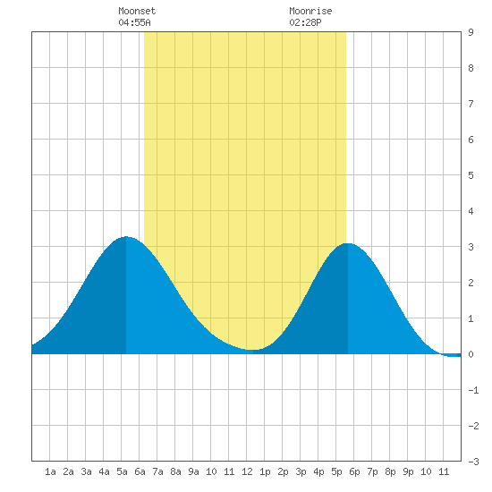 Westport Point tide chart for Saturday, February 28, 2026