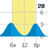 Westport Point tide chart for Saturday, February 28, 2026