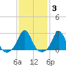 Westport Point tide chart for Tuesday, February 3, 2026