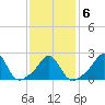 Westport Point tide chart for Friday, February 6, 2026