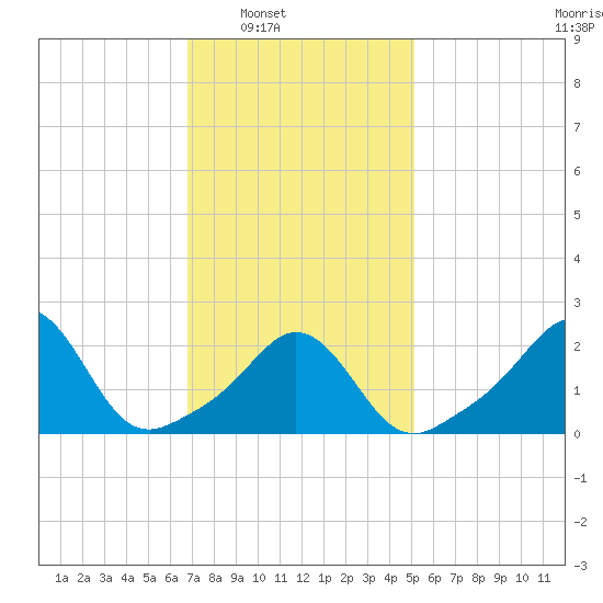 Westport Point tide chart for Saturday, February 7, 2026
