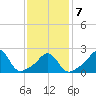 Westport Point tide chart for Saturday, February 7, 2026