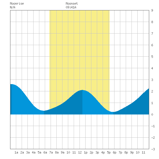 Westport Point tide chart for Sunday, February 8, 2026