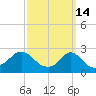 Westport Point tide chart for Saturday, March 14, 2026
