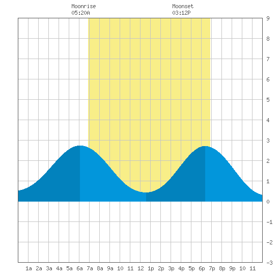 Westport Point tide chart for Sunday, March 15, 2026