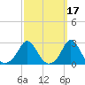 Westport Point tide chart for Tuesday, March 17, 2026