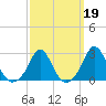 Westport Point tide chart for Thursday, March 19, 2026