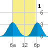 Westport Point tide chart for Sunday, March 1, 2026