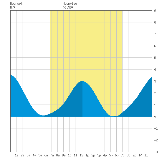 Westport Point tide chart for Monday, March 23, 2026