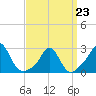 Westport Point tide chart for Monday, March 23, 2026
