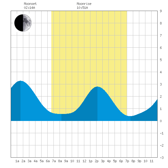 Westport Point tide chart for Wednesday, March 25, 2026