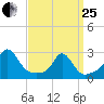 Westport Point tide chart for Wednesday, March 25, 2026