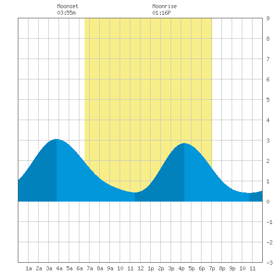 Westport Point tide chart for Friday, March 27, 2026