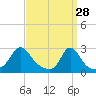 Westport Point tide chart for Saturday, March 28, 2026