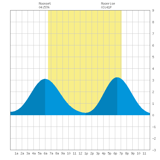 Westport Point tide chart for Sunday, March 29, 2026