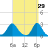 Westport Point tide chart for Sunday, March 29, 2026