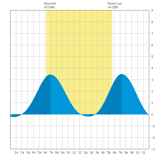 Westport Point tide chart for Monday, March 2, 2026