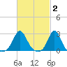 Westport Point tide chart for Monday, March 2, 2026