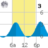 Westport Point tide chart for Tuesday, March 3, 2026