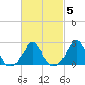 Westport Point tide chart for Thursday, March 5, 2026